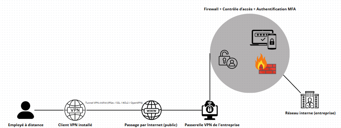 Schéma VPN Entreprise