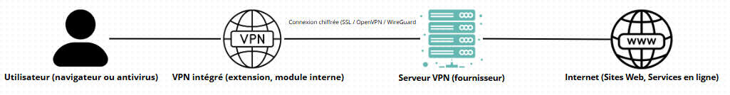 Schéma VPN Navigateur
