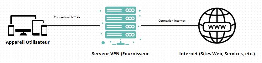 Schéma VPN Grand Public